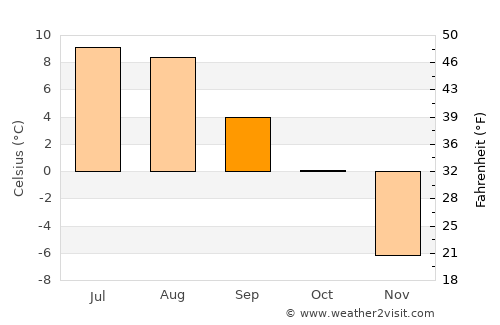 Bismo average temperature in September