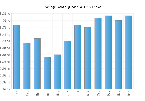 Bismo monthly rainfall chart (inches)