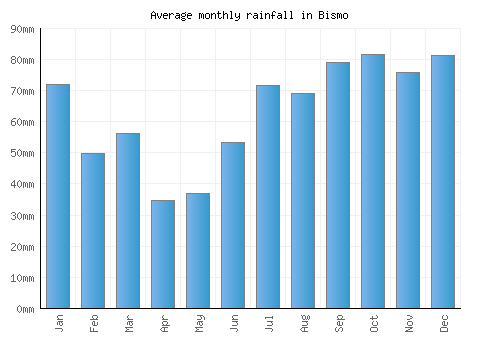 Bismo monthly rainfall chart (mm)
