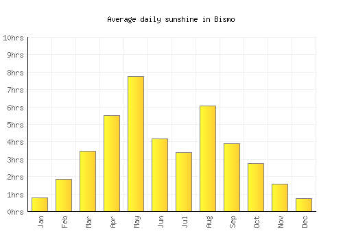 Bismo average daily sunshine chart