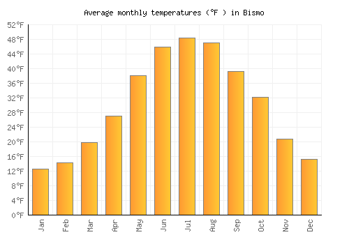 Bismo average temperature chart (Fahrenheit)