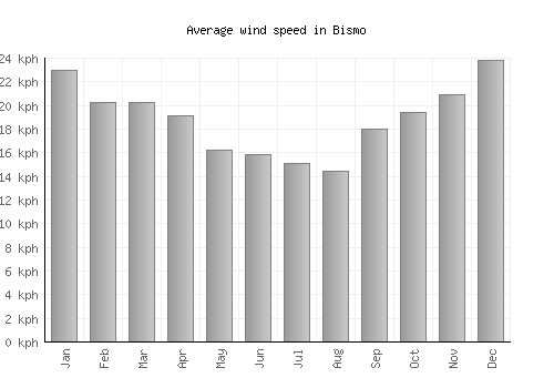 Bismo average winspeed by month (km/h)