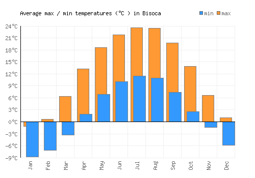 Bisoca average minimum / maximum temperatures (Celsius)