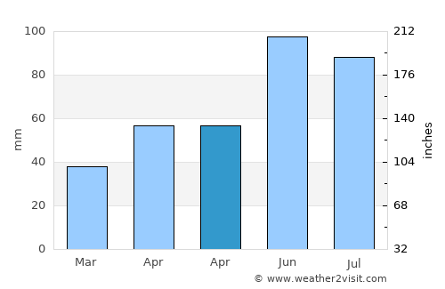 Bisoca average rain in April