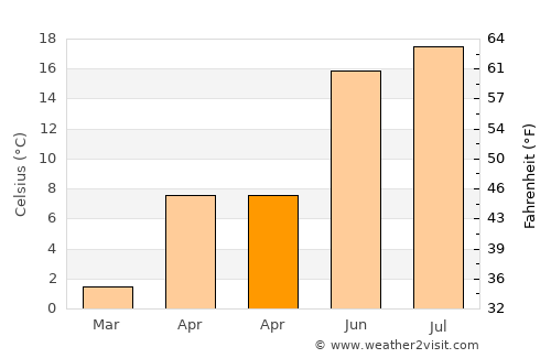Bisoca average temperature in April