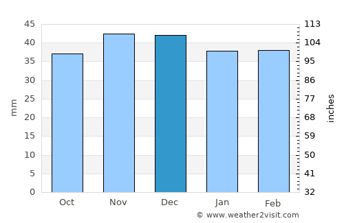 Bisoca average rain in December
