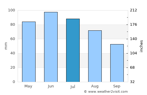 Bisoca average rain in July
