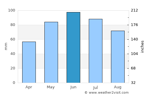 Bisoca average rain in June