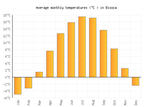 Bisoca average temperature chart (Celsius)
