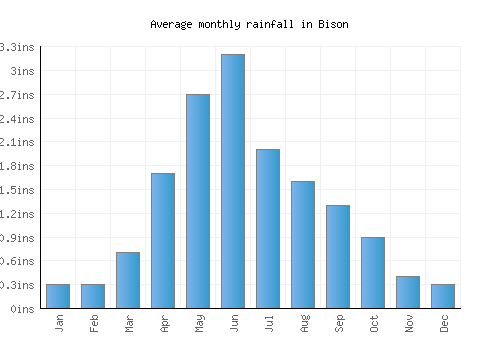 Bison monthly rainfall chart (inches)