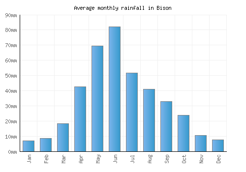 Bison monthly rainfall chart (mm)