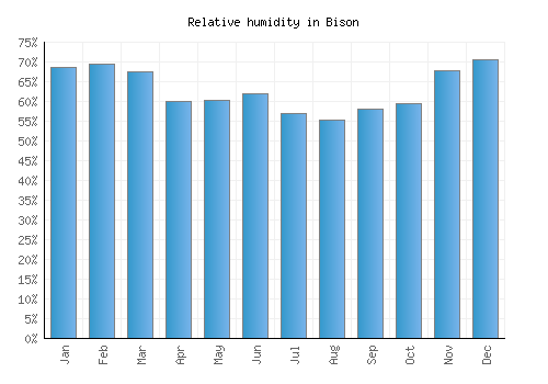 Bison relative humidity averages