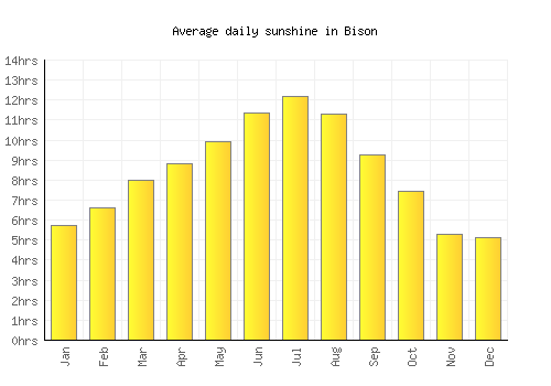 Bison average daily sunshine chart
