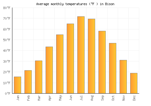 Bison average temperature chart (Fahrenheit)