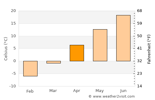 Bison average temperature in April