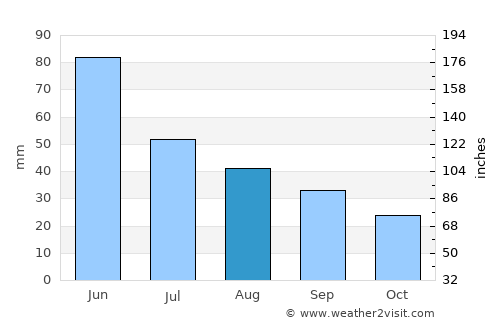 Bison average rain in August