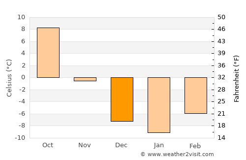 Bison average temperature in December