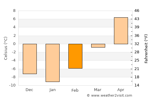 Bison average temperature in February