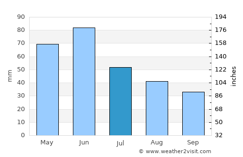 Bison average rain in July