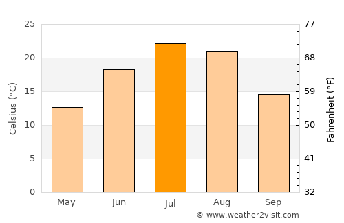 Bison average temperature in July