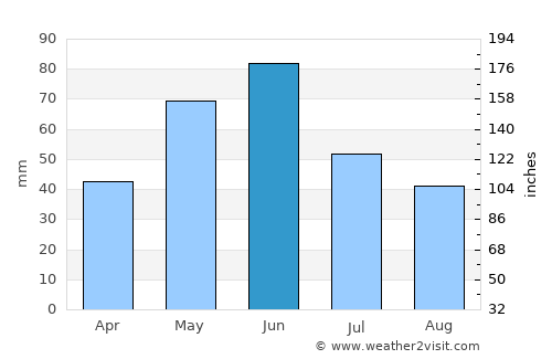 Bison average rain in June