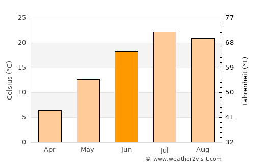 Bison average temperature in June
