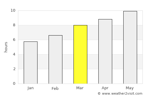 Bison average rain in March