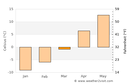 Bison average temperature in March