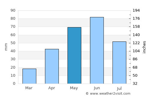 Bison average rain in May
