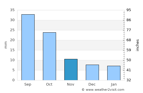 Bison average rain in November