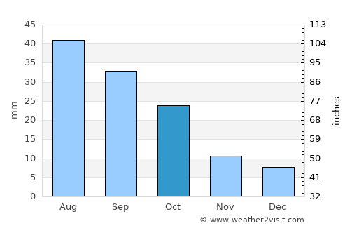 Bison average rain in October