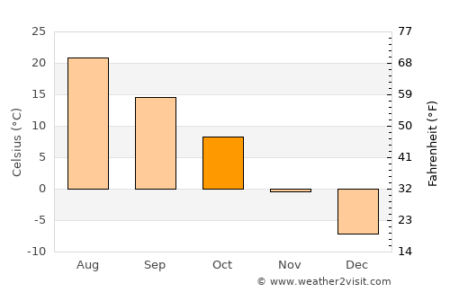 Bison average temperature in October