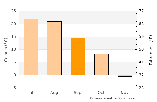 Bison average temperature in September