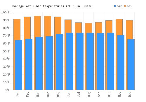 Bissau average minimum / maximum temperatures (Fahrenheit)