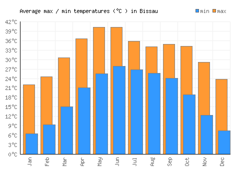 Bissau average minimum / maximum temperatures (Celsius)