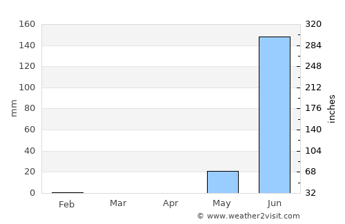 Bissau average rain in April