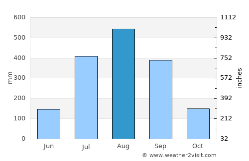 Bissau average rain in August