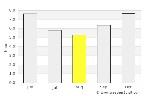 Bissau average rain in August