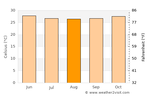 Bissau average temperature in August