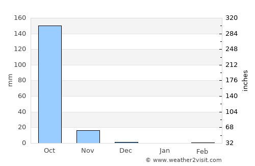 Bissau average rain in December