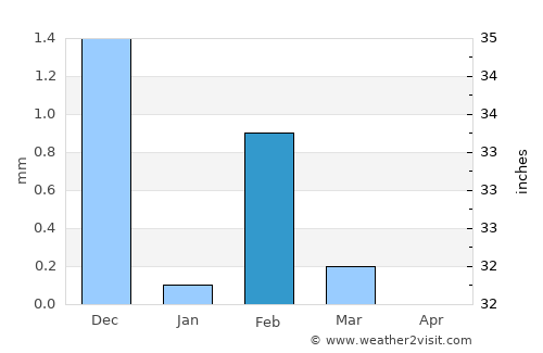Bissau average rain in February