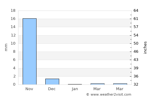 Bissau average rain in January