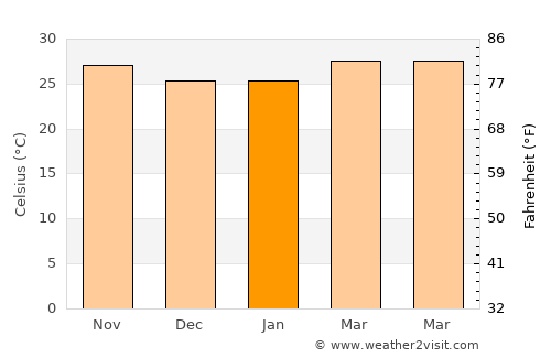 Bissau average temperature in January