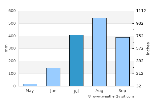 Bissau average rain in July