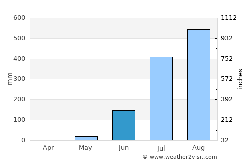 Bissau average rain in June
