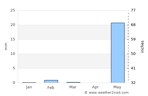 Bissau average rain in March