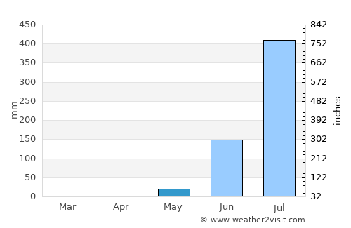 Bissau average rain in May