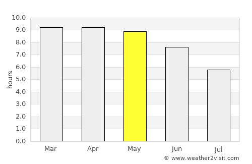 Bissau average rain in May