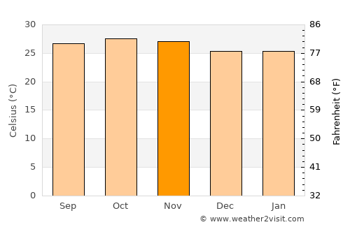 Bissau average temperature in November