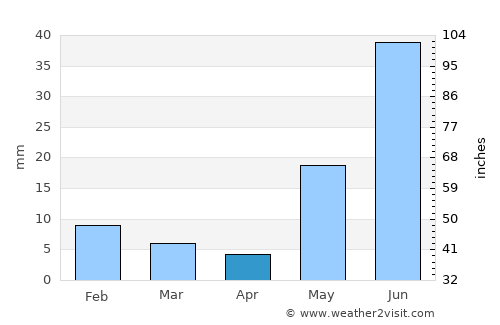 Bissau average rain in April